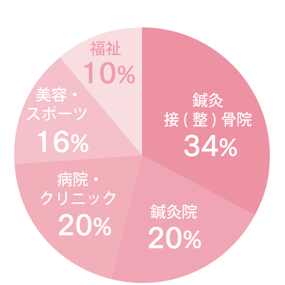 卒業生分野別就職先データ　鍼灸学科