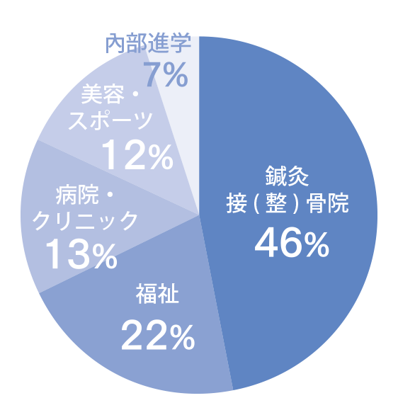 卒業生分野別就職先データ　柔道整復学科