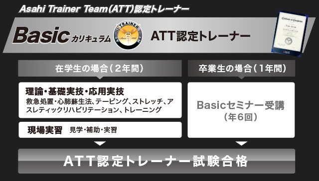 ATT（朝日トレーナーチーム）認定トレーナー養成コースBasicカリキュラム