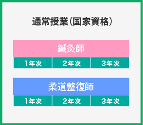 取得可能な資格・コース「通常授業（国家資格）」