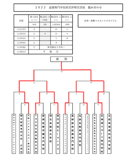 「全国専門学校交流大会」の結果